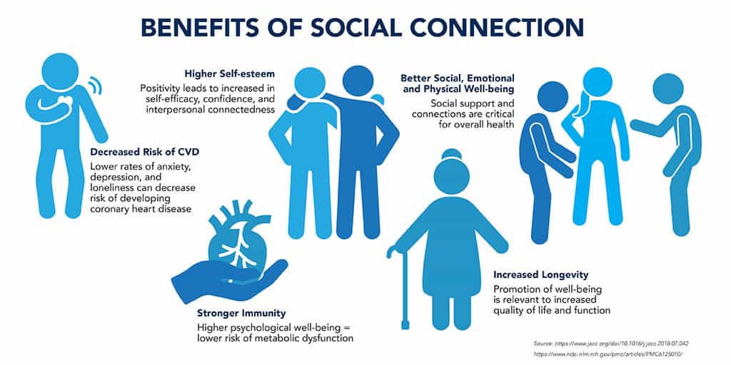 Infographic showing health benefits of strong social connection after 40: lower stress, reduced inflammation, better immunity.